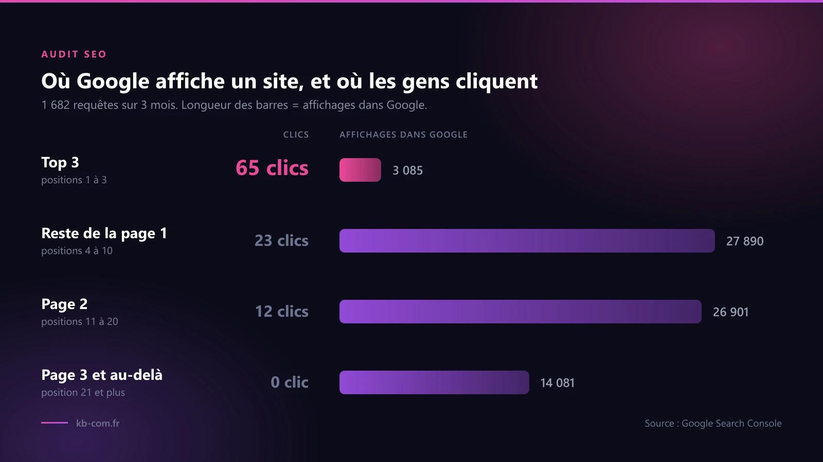 Répartition des positions Google d'un site sur 3 mois : le top 3 capte 65 % des clics avec seulement 3 085 affichages